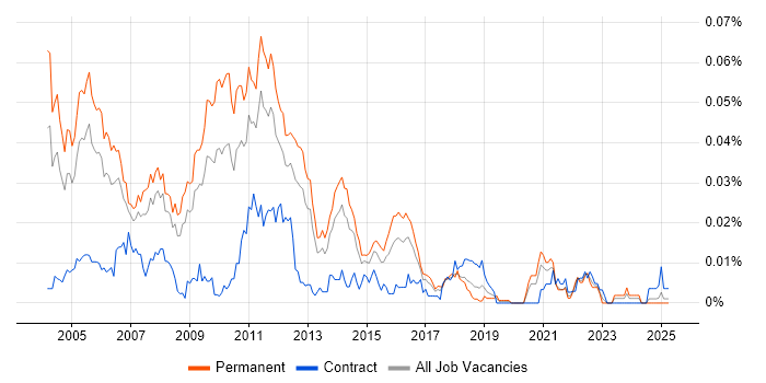 Job vacancy trend for Senior .NET Architect in the UK excluding London Job vacancy trend for Senior .NET Architect in the UK excluding London
