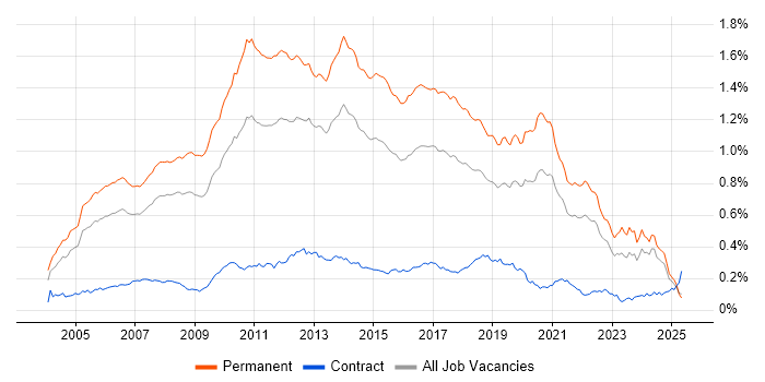 Job vacancy trend for Senior .NET Developer in the UK excluding London Job vacancy trend for Senior .NET Developer in the UK excluding London