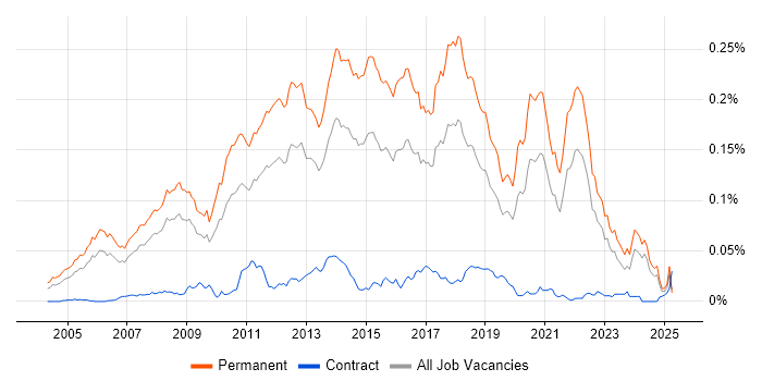 Job vacancy trend for Senior .NET Software Developer in the UK excluding London Job vacancy trend for Senior .NET Software Developer in the UK excluding London