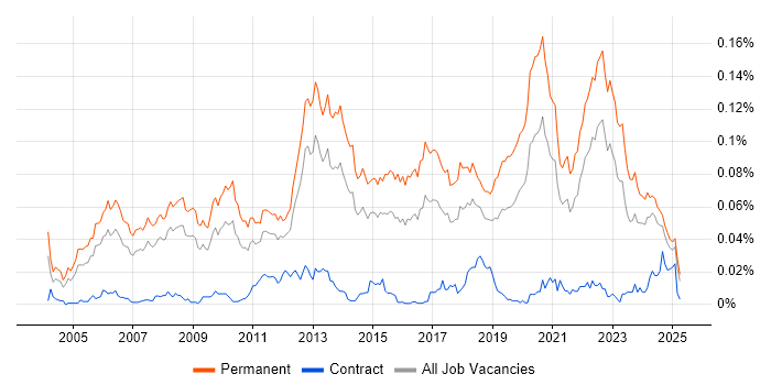 Job vacancy trend for Senior .NET Software Engineer in the UK excluding London Job vacancy trend for Senior .NET Software Engineer in the UK excluding London