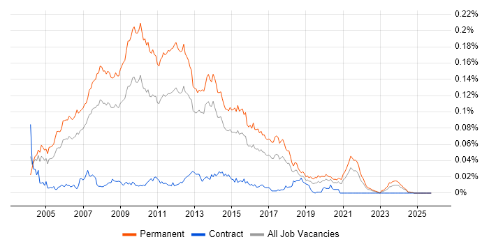 Senior .NET Web Developer job vacancy trend in the UK excluding London
