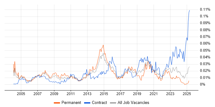 Job vacancy trend for Senior Network Architect in the UK excluding London Job vacancy trend for Senior Network Architect in the UK excluding London