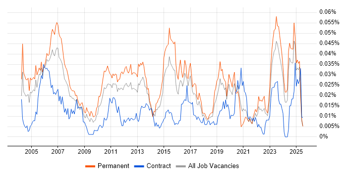 Job vacancy trend for Senior Network Consultant in the UK excluding London Job vacancy trend for Senior Network Consultant in the UK excluding London