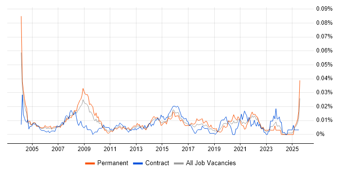 Job vacancy trend for Senior Network Design Engineer in the UK excluding London
