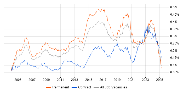 Job vacancy trend for Senior Network Engineer in the UK excluding London Job vacancy trend for Senior Network Engineer in the UK excluding London