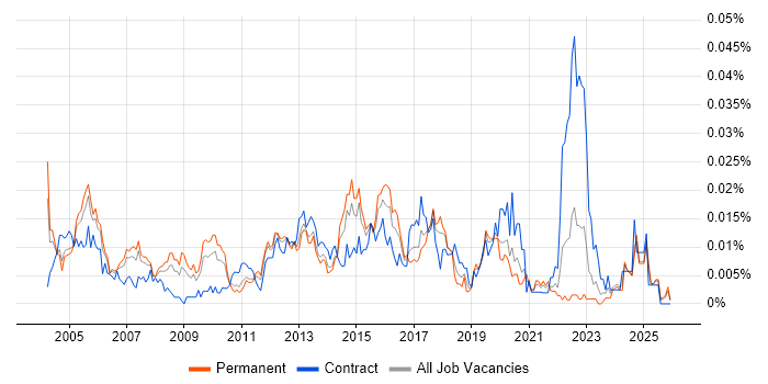 Senior Network Manager job vacancy trend in the UK excluding London