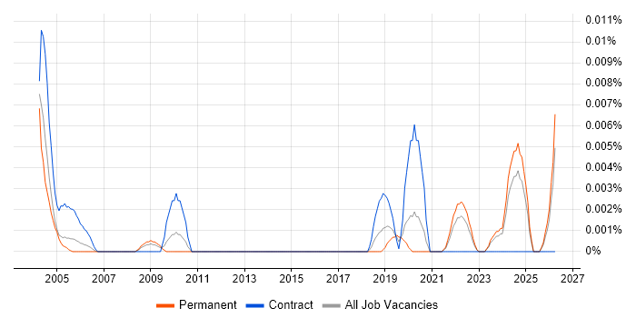 Senior Network Planner job vacancy trend in the UK excluding London