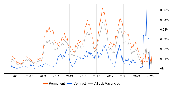 Job vacancy trend for Senior Network Security Engineer in the UK excluding London Job vacancy trend for Senior Network Security Engineer in the UK excluding London