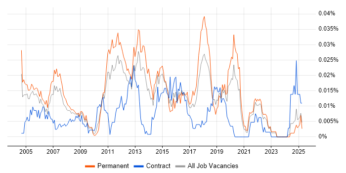 Job vacancy trend for Senior Network Specialist in the UK excluding London