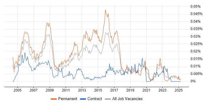 Job vacancy trend for Senior Network Support Engineer in the UK excluding London Job vacancy trend for Senior Network Support Engineer in the UK excluding London