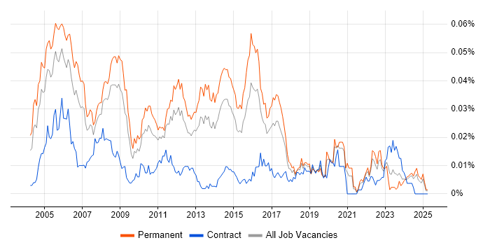 Job vacancy trend for Senior Network Support in the UK excluding London Job vacancy trend for Senior Network Support in the UK excluding London