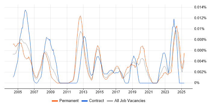 Job vacancy trend for Senior Network Technician in the UK excluding London Job vacancy trend for Senior Network Technician in the UK excluding London