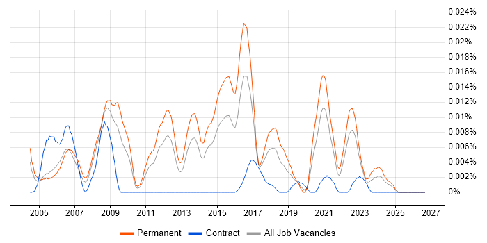 Senior NOC Engineer job vacancy trend in the UK excluding London