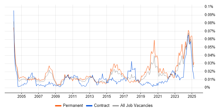 Job vacancy trend for Senior Operations Analyst in the UK excluding London Job vacancy trend for Senior Operations Analyst in the UK excluding London
