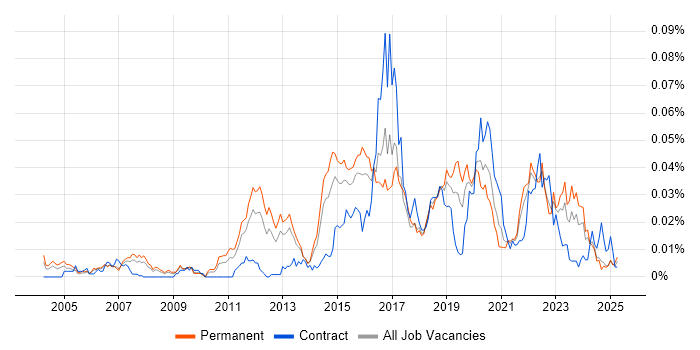 Job vacancy trend for Senior Operations Engineer in the UK excluding London