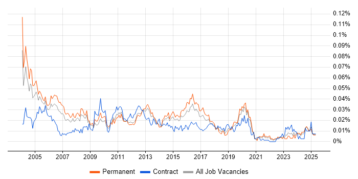 Job vacancy trend for Senior Oracle Analyst in the UK excluding London Job vacancy trend for Senior Oracle Analyst in the UK excluding London