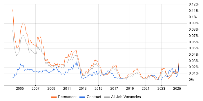 Job vacancy trend for Senior Oracle Consultant in the UK excluding London Job vacancy trend for Senior Oracle Consultant in the UK excluding London