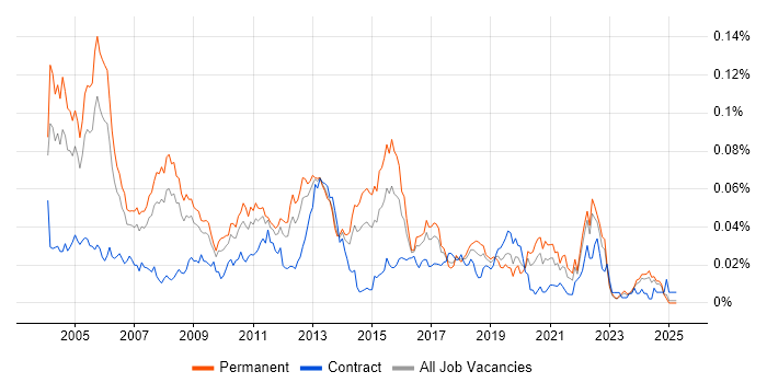Job vacancy trend for Senior Oracle DBA in the UK excluding London Job vacancy trend for Senior Oracle DBA in the UK excluding London