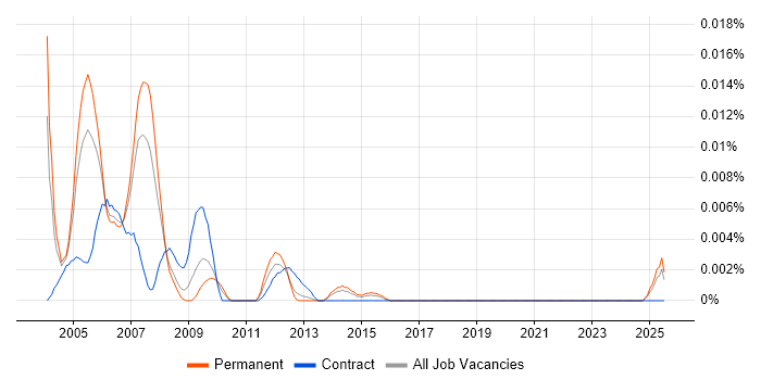 Job vacancy trend for Senior Oracle HRMS Consultant in the UK excluding London