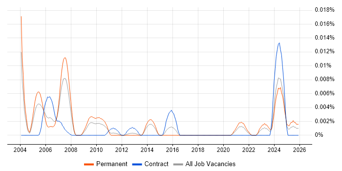 Senior Oracle Payroll Consultant job vacancy trend in the UK excluding London