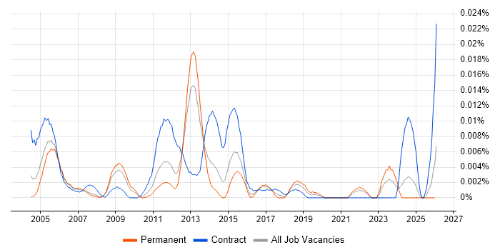 Senior Packager job vacancy trend in the UK excluding London