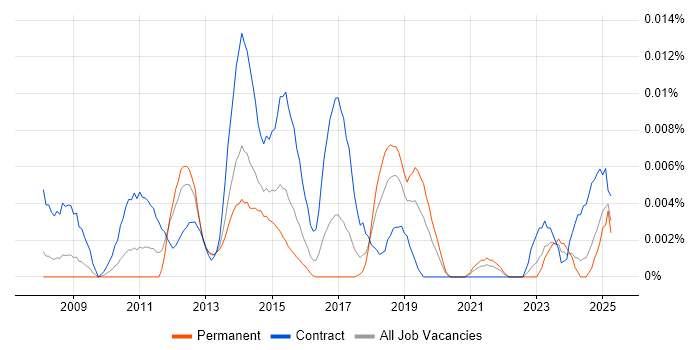 Job vacancy trend for Senior Payments Business Analyst in the UK excluding London Job vacancy trend for Senior Payments Business Analyst in the UK excluding London