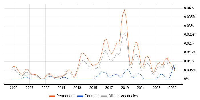 Job vacancy trend for Senior Penetration Tester in the UK excluding London