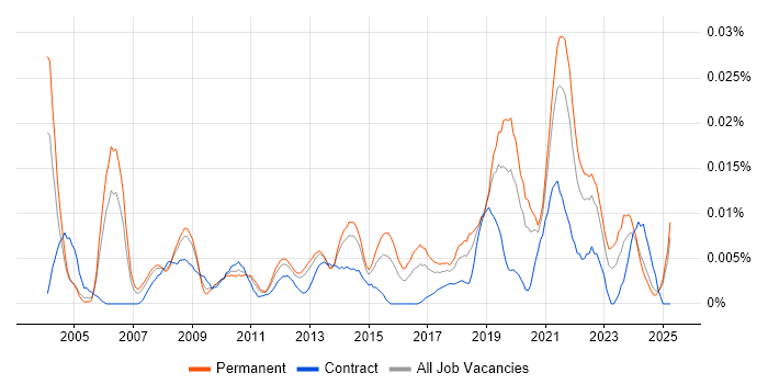 Job vacancy trend for Senior Performance Engineer in the UK excluding London Job vacancy trend for Senior Performance Engineer in the UK excluding London