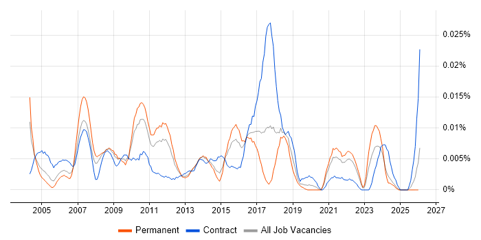 Senior Performance Tester job vacancy trend in the UK excluding London