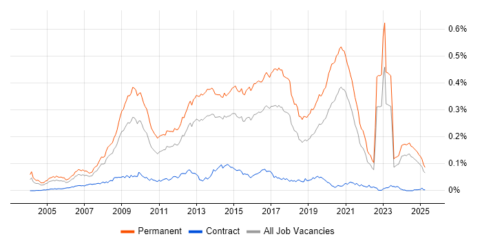 Job vacancy trend for Senior PHP Developer in the UK excluding London Job vacancy trend for Senior PHP Developer in the UK excluding London