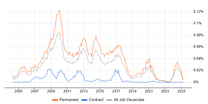 Job vacancy trend for Senior PHP Web Developer in the UK excluding London Job vacancy trend for Senior PHP Web Developer in the UK excluding London