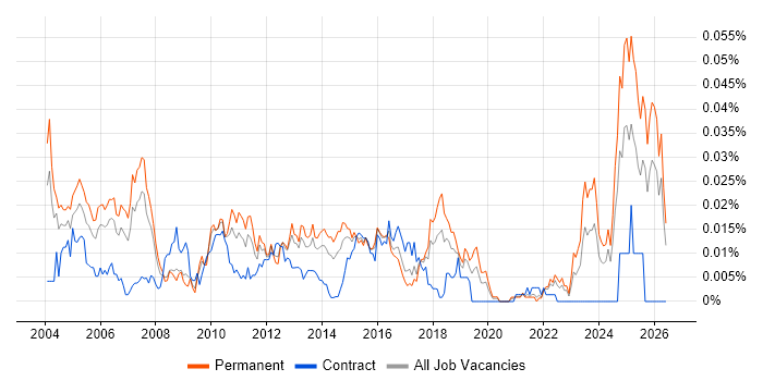 Senior PL/SQL Developer Job Trends, Salaries & Skill Sets in the UK ...