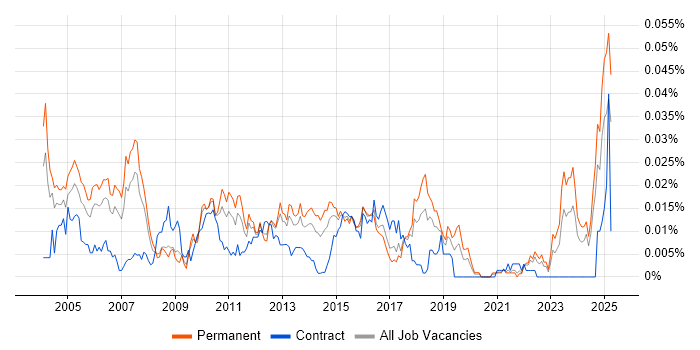 Job vacancy trend for Senior PL/SQL Developer in the UK excluding London Job vacancy trend for Senior PL/SQL Developer in the UK excluding London