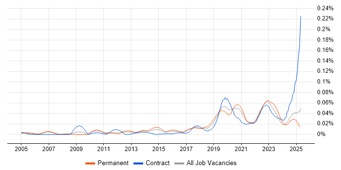 Job vacancy trend for Senior Platform Engineer in the UK excluding London Job vacancy trend for Senior Platform Engineer in the UK excluding London