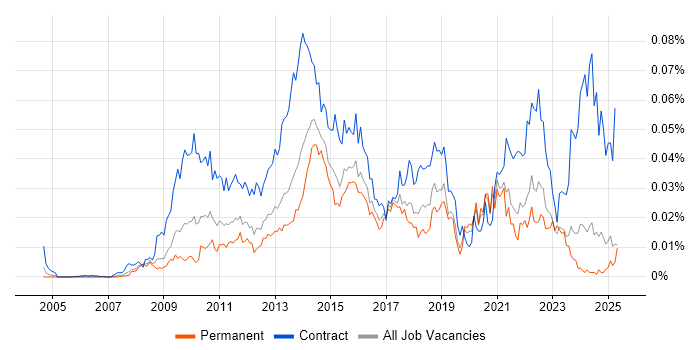 Job vacancy trend for Senior PMO Analyst in the UK excluding London Job vacancy trend for Senior PMO Analyst in the UK excluding London