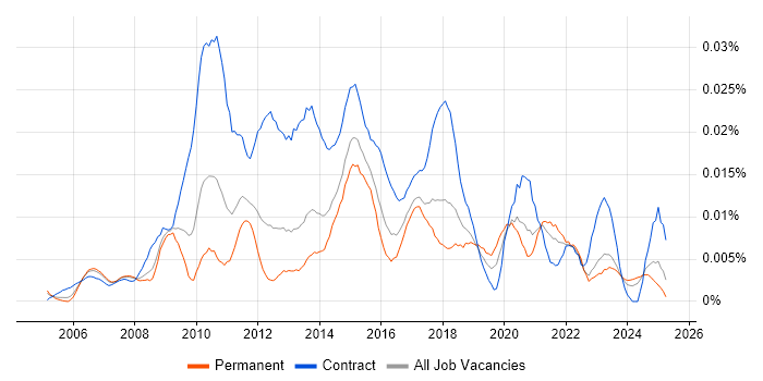 Job vacancy trend for Senior PMO Manager in the UK excluding London Job vacancy trend for Senior PMO Manager in the UK excluding London