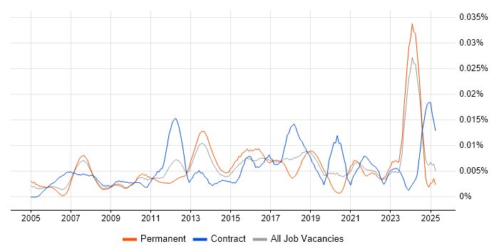 Job vacancy trend for Senior Portfolio Manager in the UK excluding London Job vacancy trend for Senior Portfolio Manager in the UK excluding London
