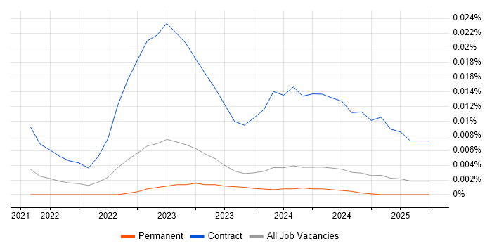 Job vacancy trend for Senior Power Apps Developer in the UK excluding London Job vacancy trend for Senior Power Apps Developer in the UK excluding London