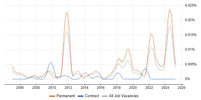 Job vacancy trend for Senior Pricing Analyst in the UK excluding London Job vacancy trend for Senior Pricing Analyst in the UK excluding London