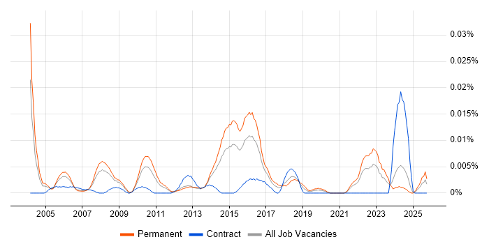Senior Problem Manager job vacancy trend in the UK excluding London