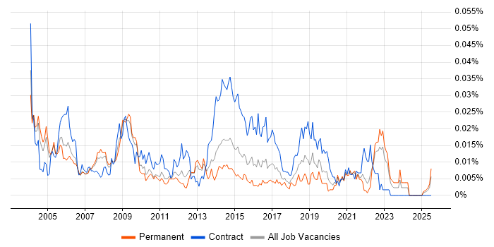 Job vacancy trend for Senior Process Analyst in the UK excluding London Job vacancy trend for Senior Process Analyst in the UK excluding London