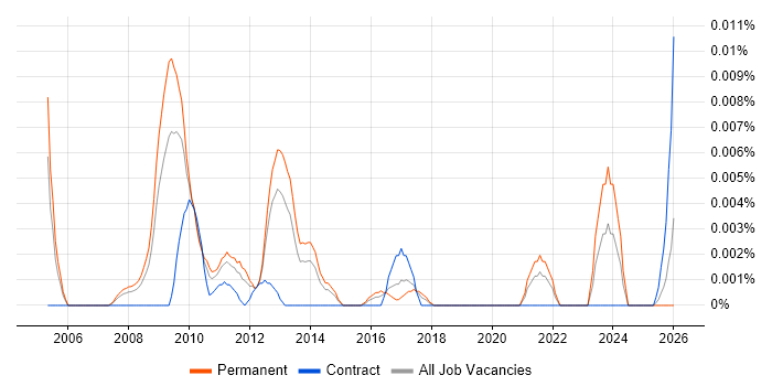 Senior Process Improvement Analyst job vacancy trend in the UK excluding London