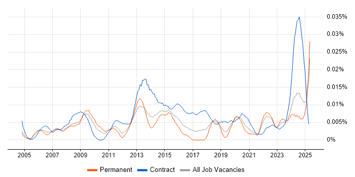 Job vacancy trend for Senior Procurement Manager in the UK excluding London Job vacancy trend for Senior Procurement Manager in the UK excluding London