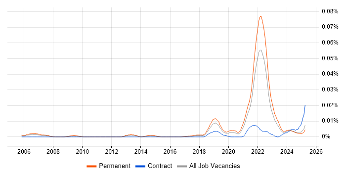 Job vacancy trend for Senior Product Designer in the UK excluding London Job vacancy trend for Senior Product Designer in the UK excluding London