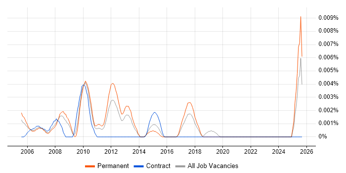 Senior Product Development Manager job vacancy trend in the UK excluding London