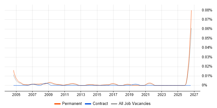 Senior Product Marketing Manager job vacancy trend in the UK excluding London