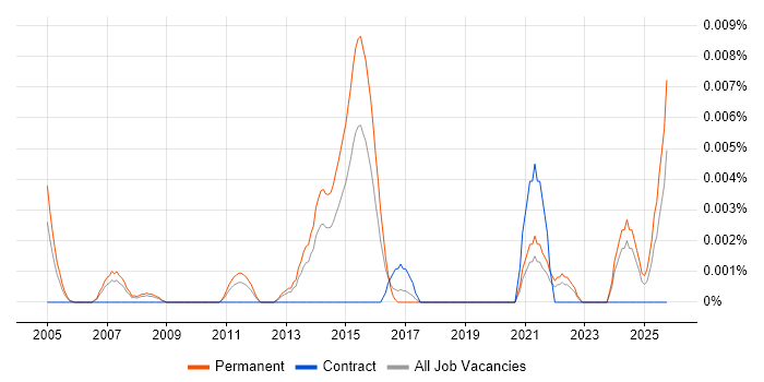 Senior Production Manager job vacancy trend in the UK excluding London