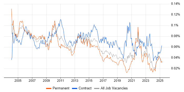 Job vacancy trend for Senior Programme Manager in the UK excluding London Job vacancy trend for Senior Programme Manager in the UK excluding London
