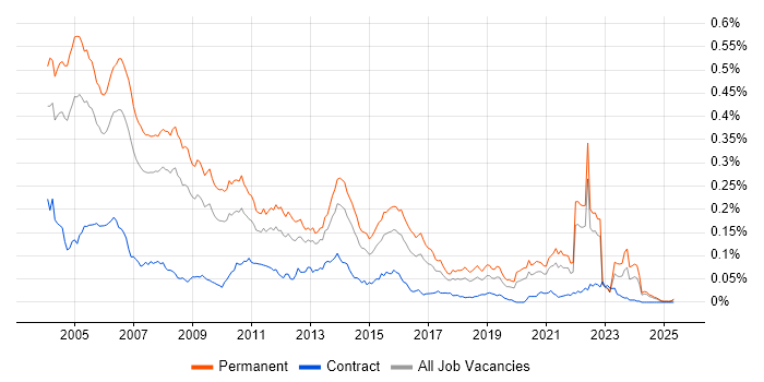 Job vacancy trend for Senior Programmer in the UK excluding London Job vacancy trend for Senior Programmer in the UK excluding London