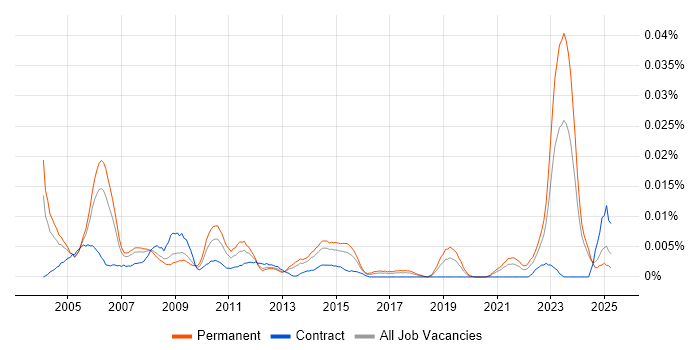 Job vacancy trend for Senior Project Consultant in the UK excluding London